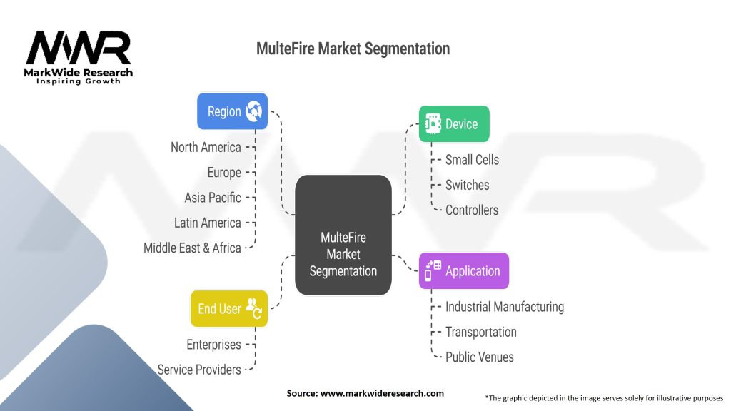 MulteFire Market Segmentation