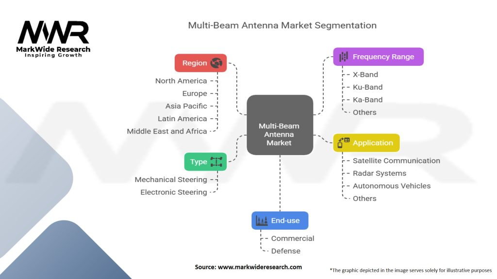 Multi beam Antenna Market