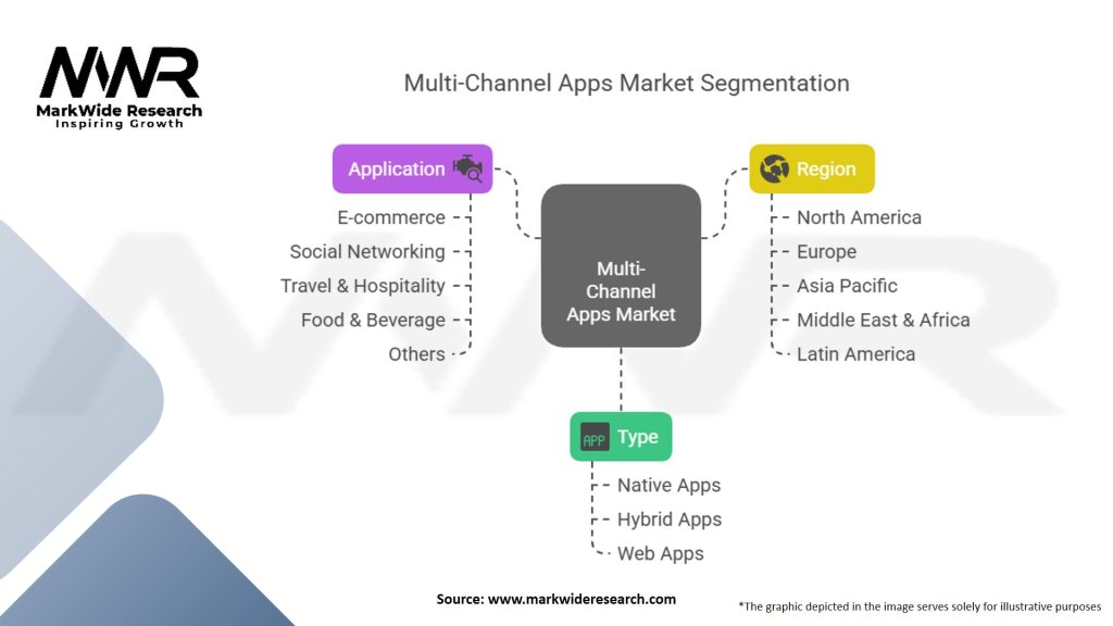 Multi channel Apps Market Segmentation
