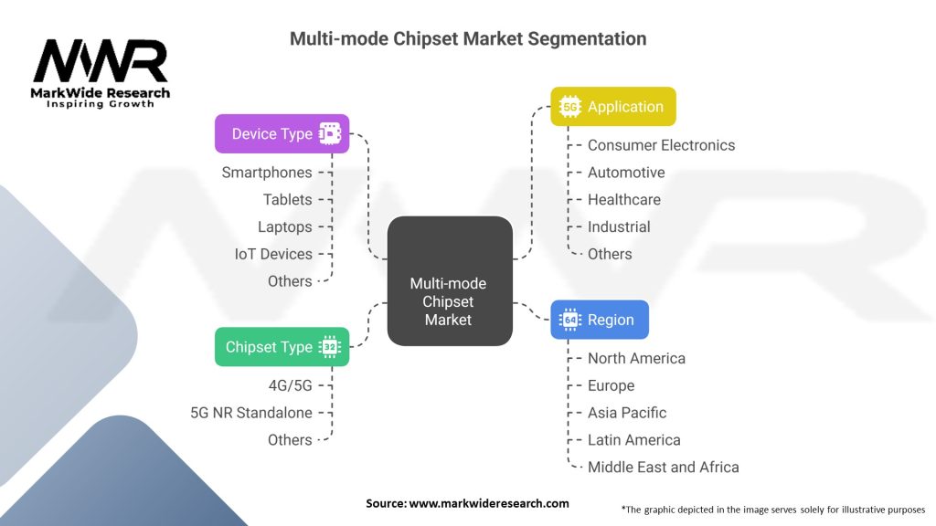 Multi-mode Chipset Market Segmentation