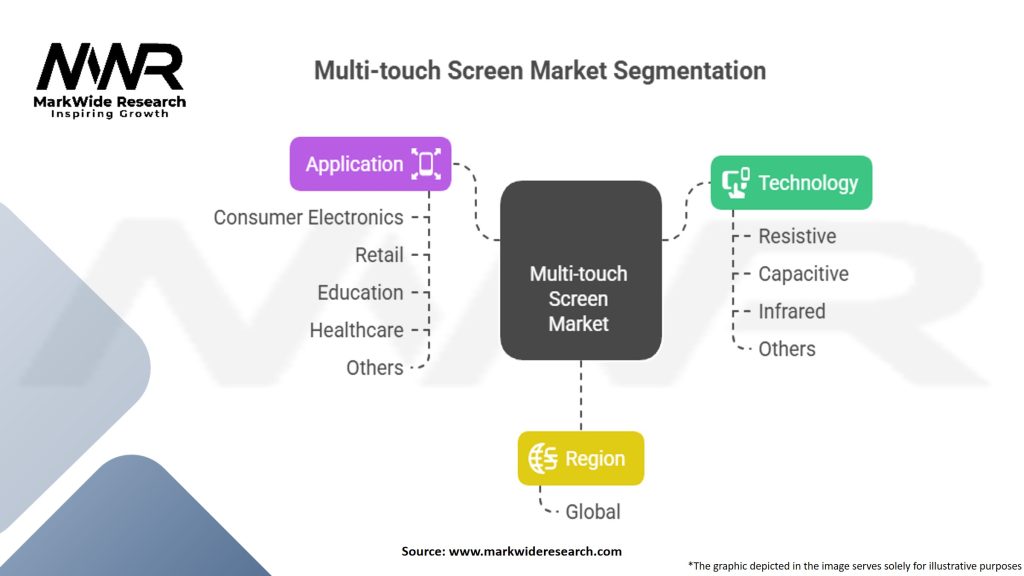 Multi-touch Screen Market
