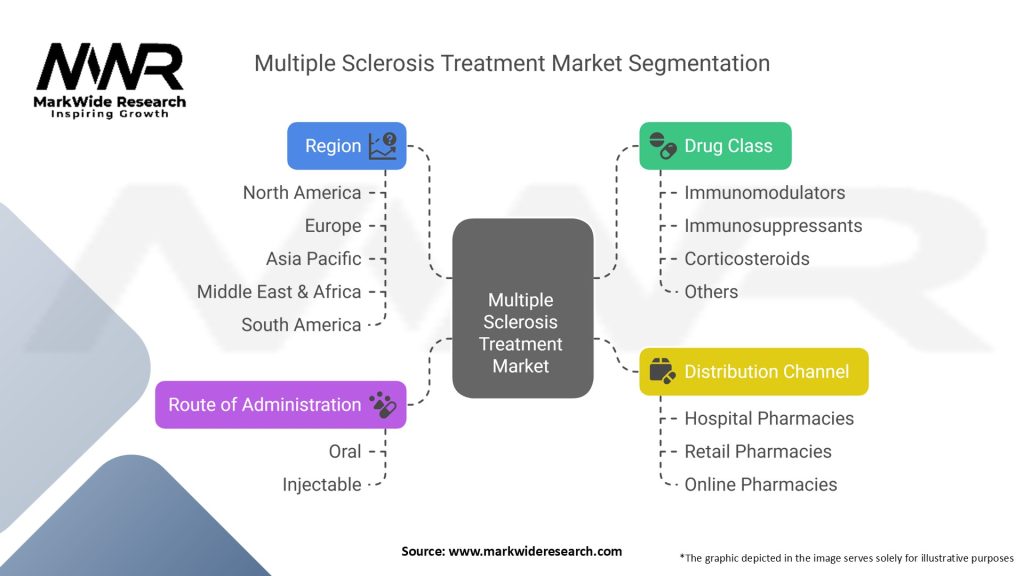 Multiple Sclerosis Treatment Market Segmentation