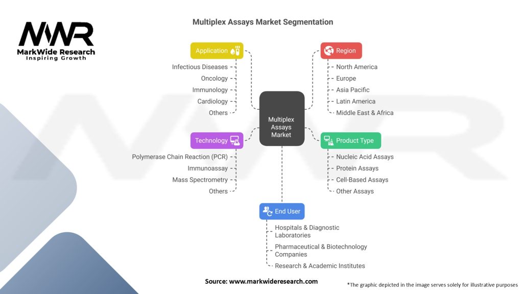 Multiplex Assays Market