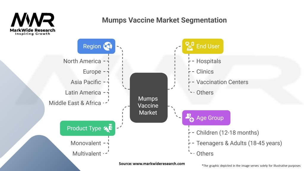 Mumps Vaccine Market Segmentation