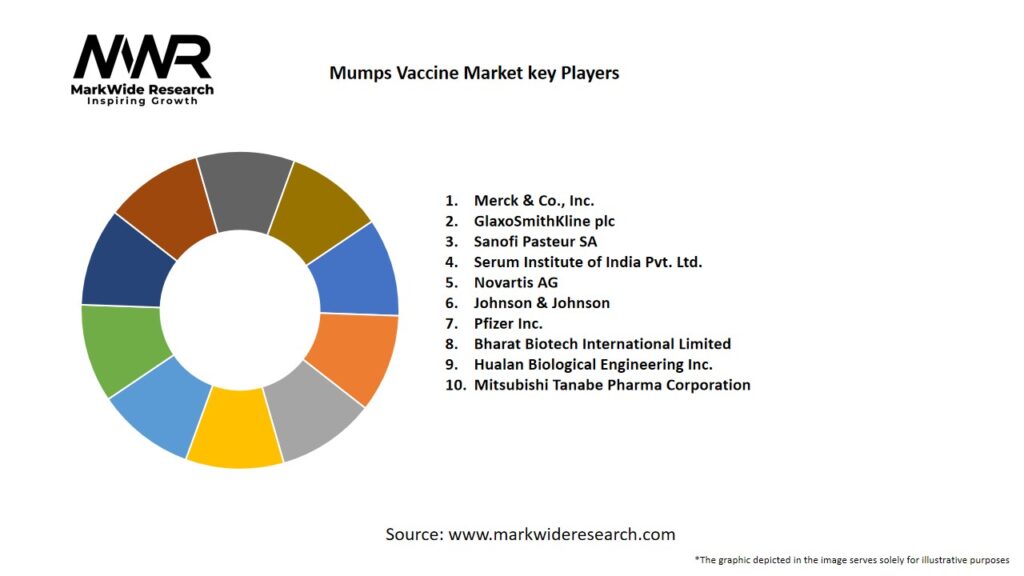 Mumps Vaccine Market Key Players