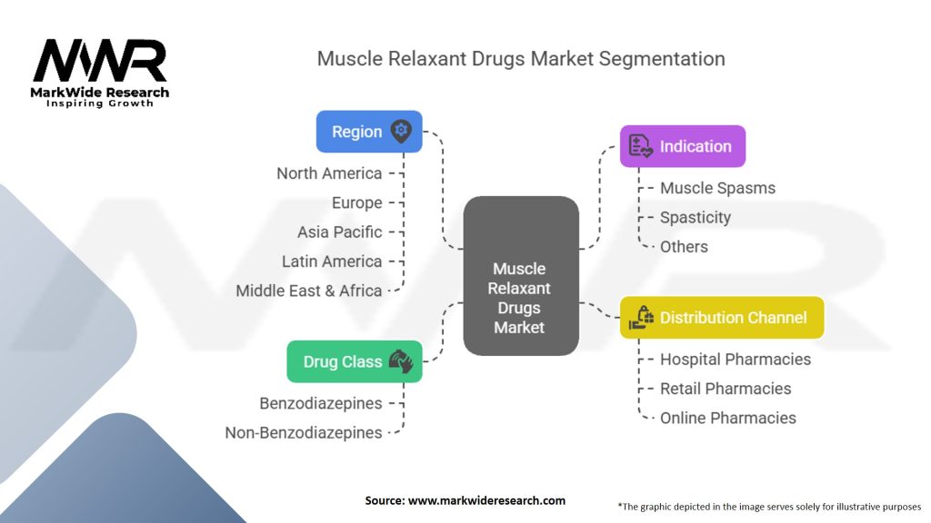 Muscle Relaxant Drugs Market Segmentation