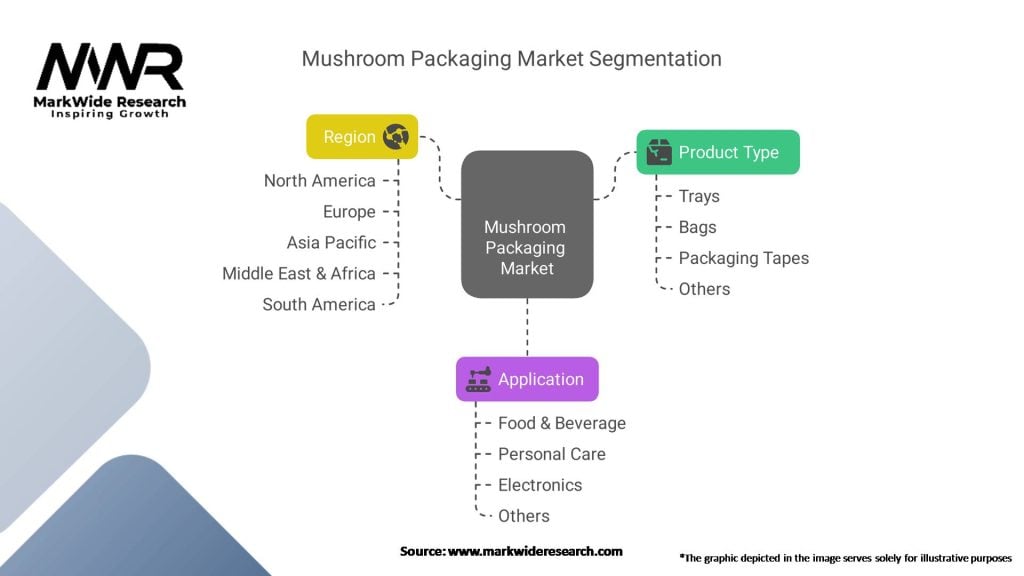 Mushroom Packaging Market