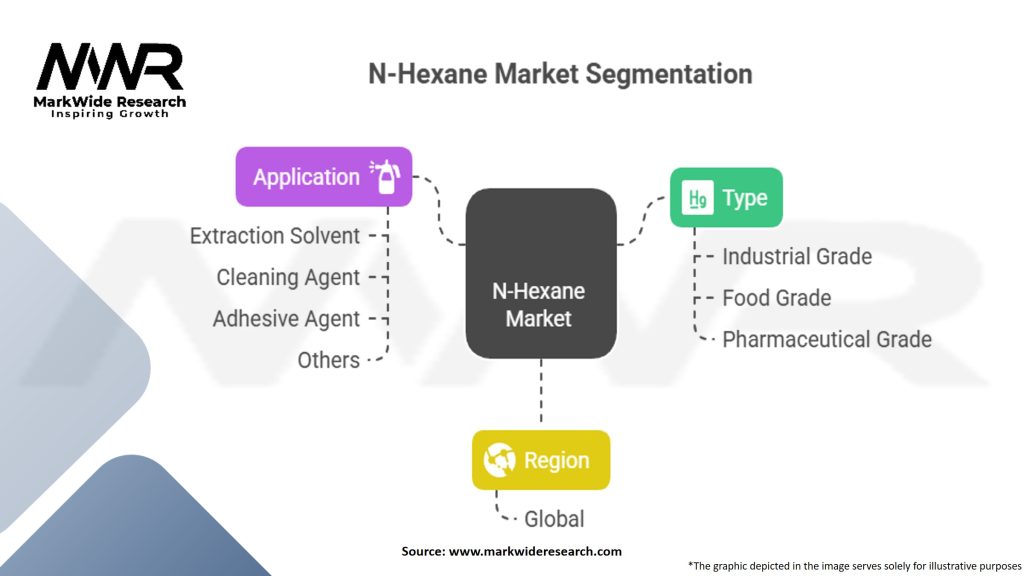 N-Hexane Market Segmentation