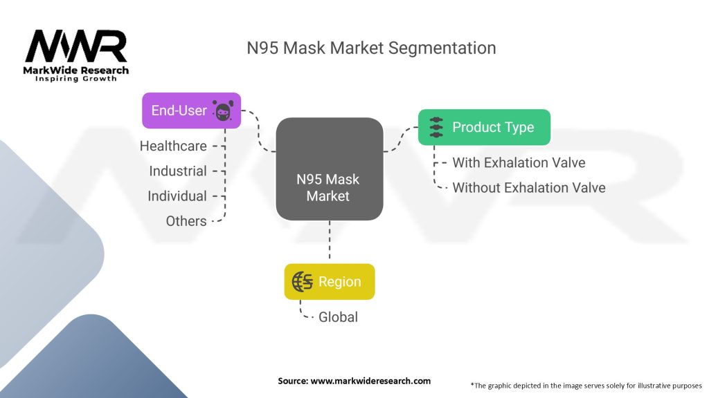N95 Mask Market Segmentation