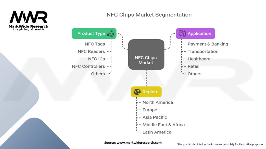 NFC Chips Market
