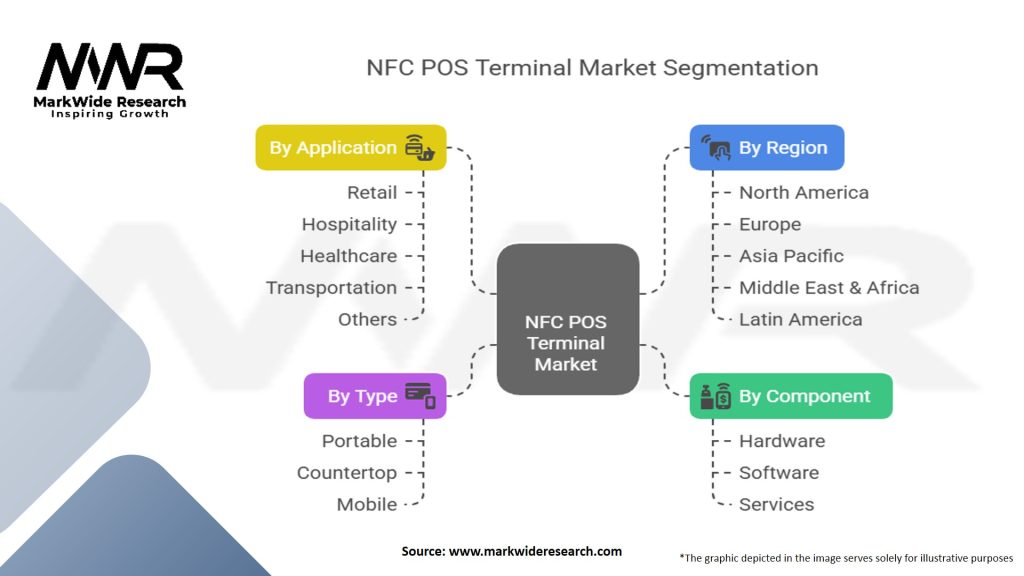 NFC POS Terminal Market Segmentation