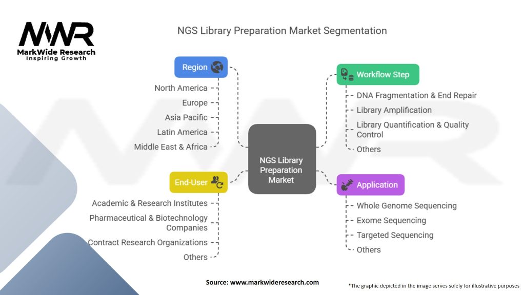 NGS Library Preparation Market Segmentation