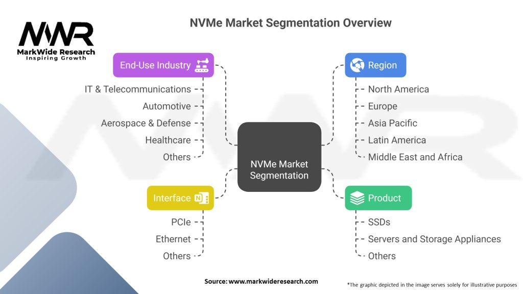 NVMe Market