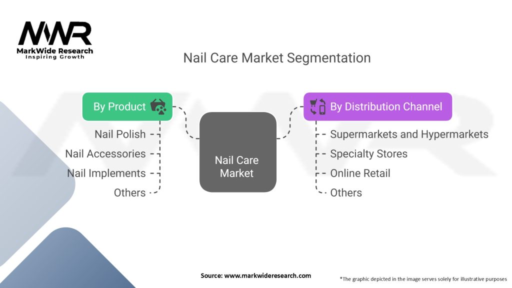 Nail Care Market
