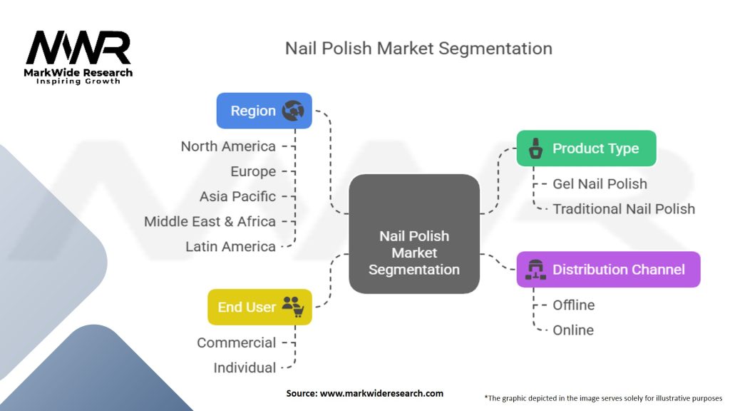 Nail Polish Market Segmentation