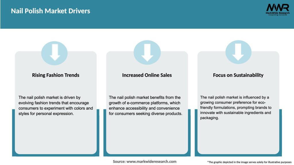 Nail Polish Market Drivers