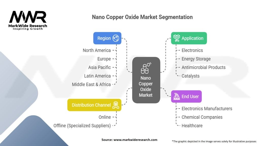 Nano Copper Oxide Market