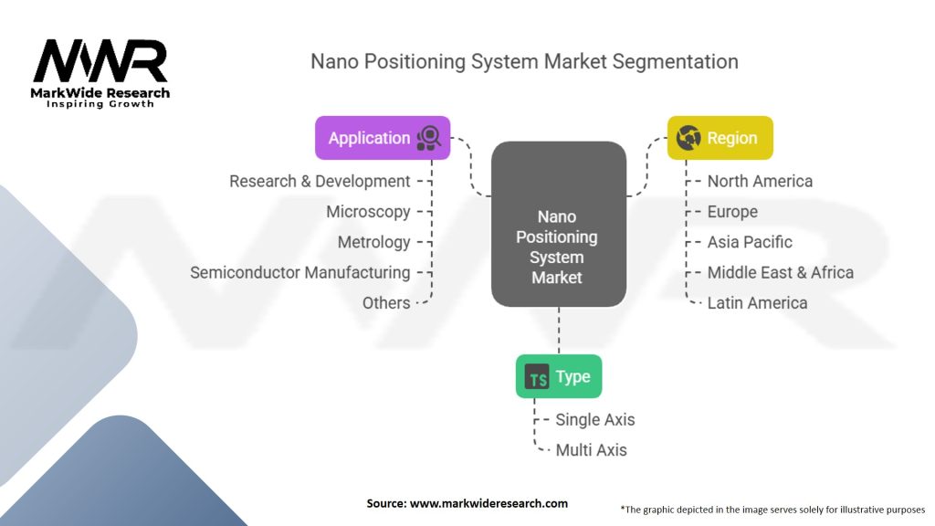 Nano Positioning System Market Segmentation