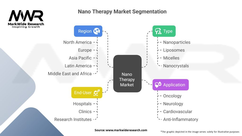Nano Therapy Market Segmentation