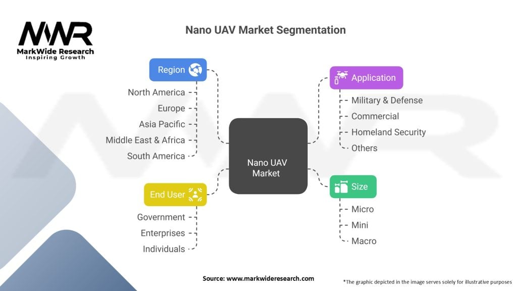 Nano UAV Market
