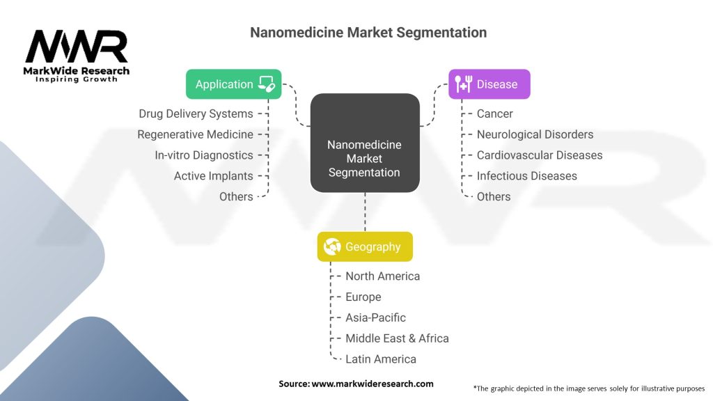 Nanomedicine Market Segmentation