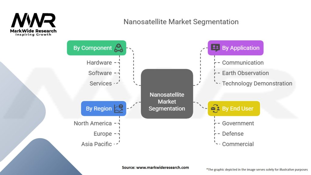 Nanosatellite Market Segmentation