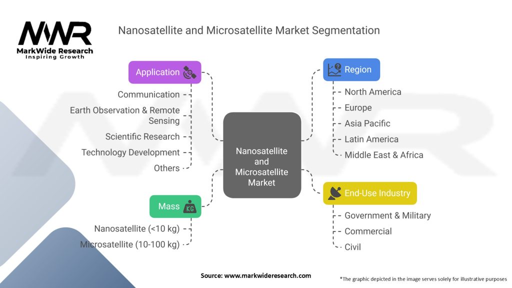 Nanosatellite and Microsatellite Market Segmentation