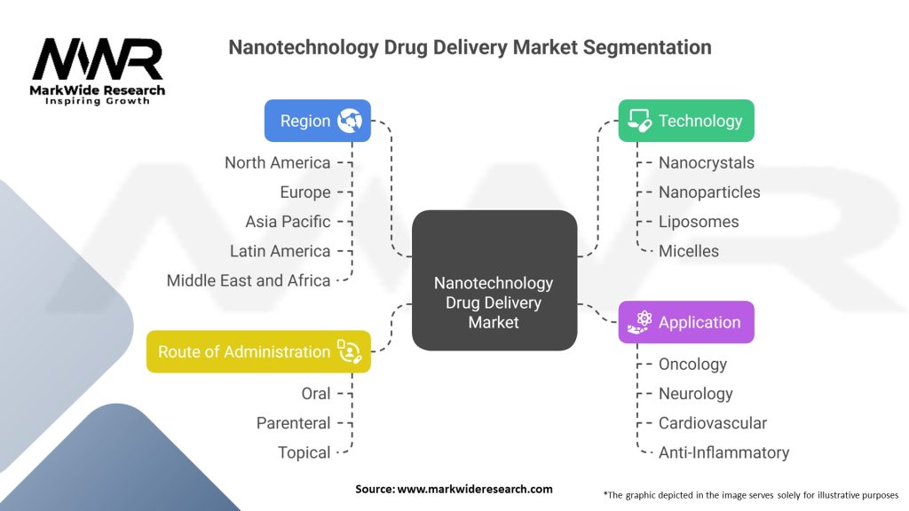 Nanotechnology Drug Delivery Market Segmentation