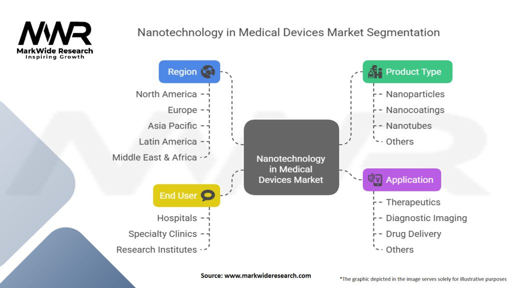 Nanotechnology in Medical Devices Market