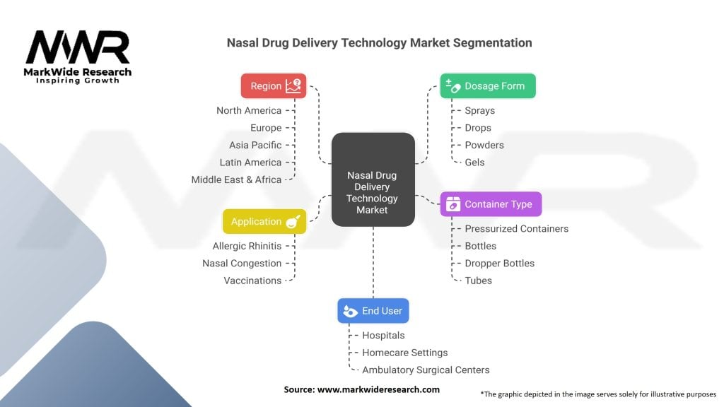 Nasal Drug Delivery Technology Market Segmentation