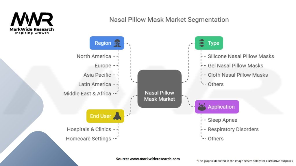 Nasal Pillow Mask Market