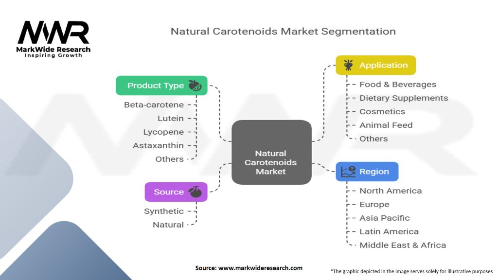 Natural Carotenoids Market