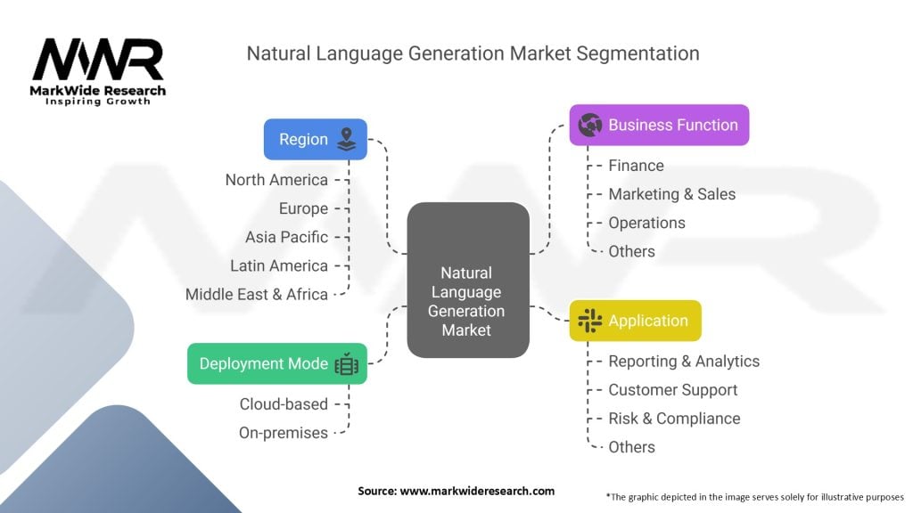 Natural Language Generation Market