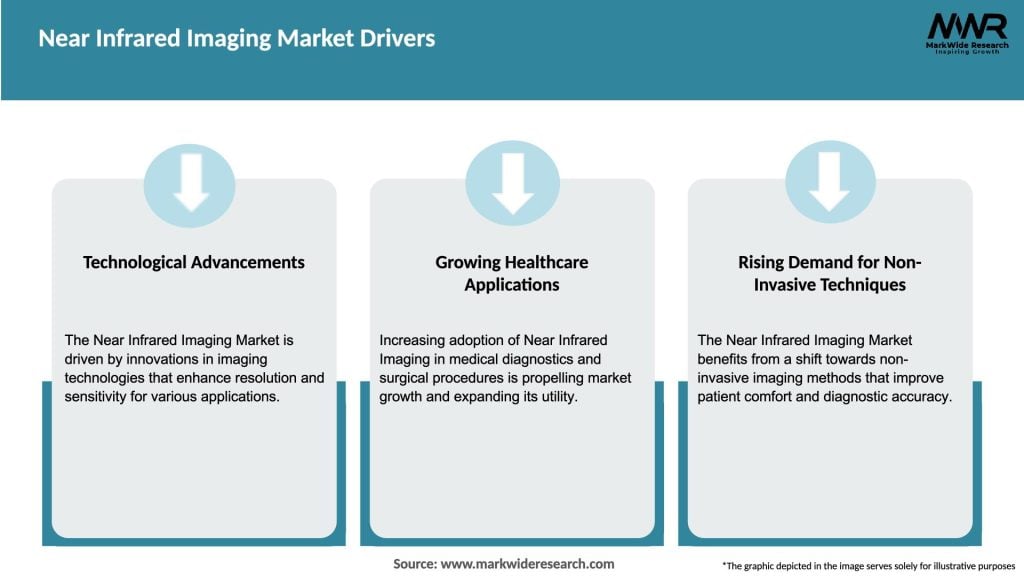 Near Infrared Imaging Market Drivers