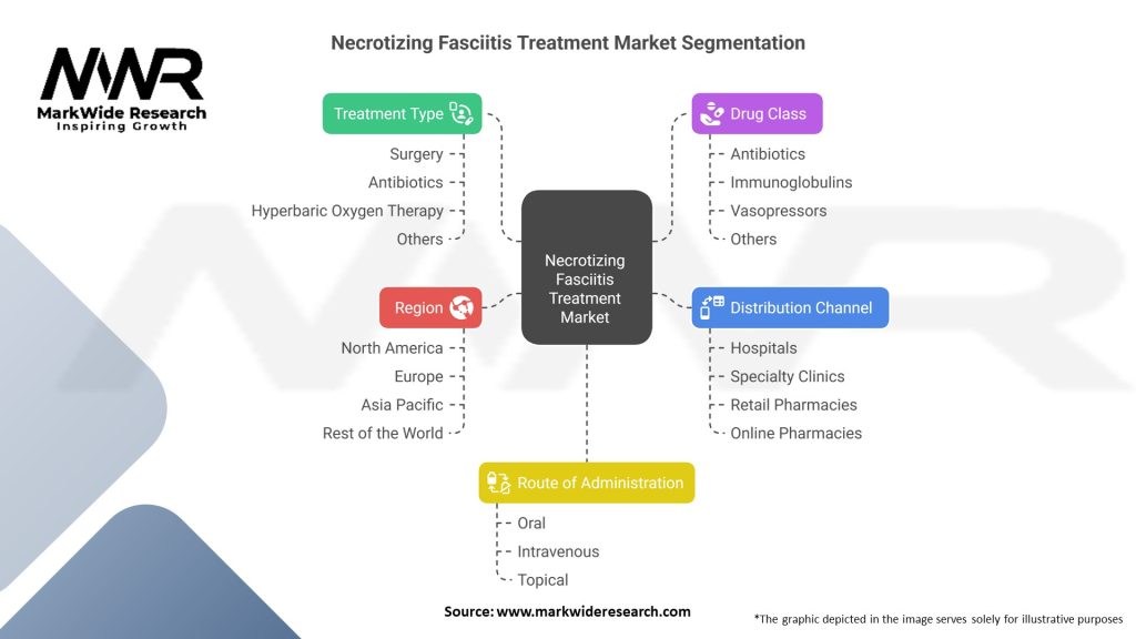 Necrotizing Fasciitis Treatment Market Segmentation