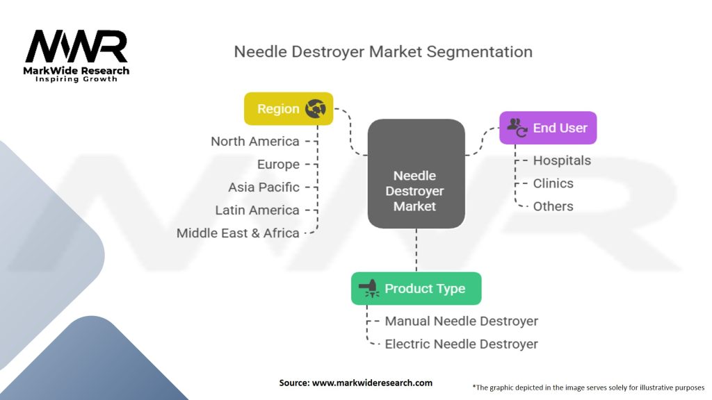 Needle Destroyer Market Segmentation
