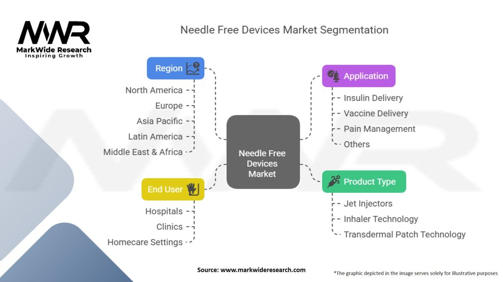 Needle Free Devices Market Segmentation
