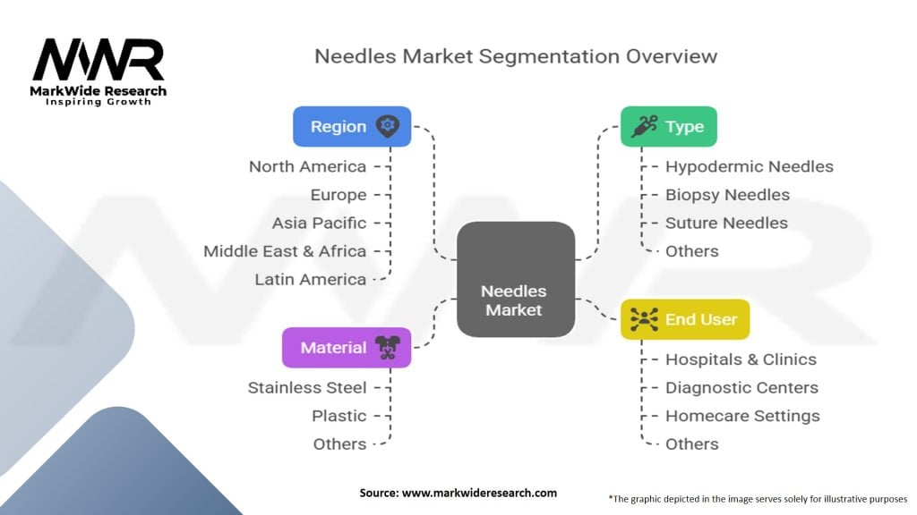 Needles Market Segmentation