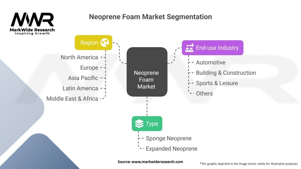 Neoprene Foam Market