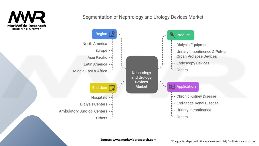 Nephrology And Urology Devices Market
