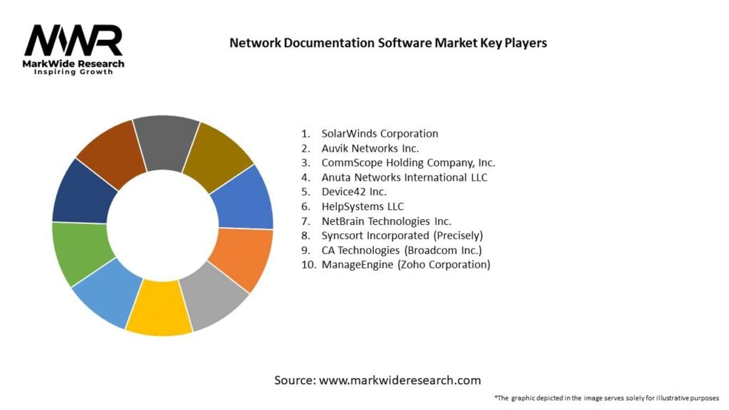 Network Documentation Software Market 