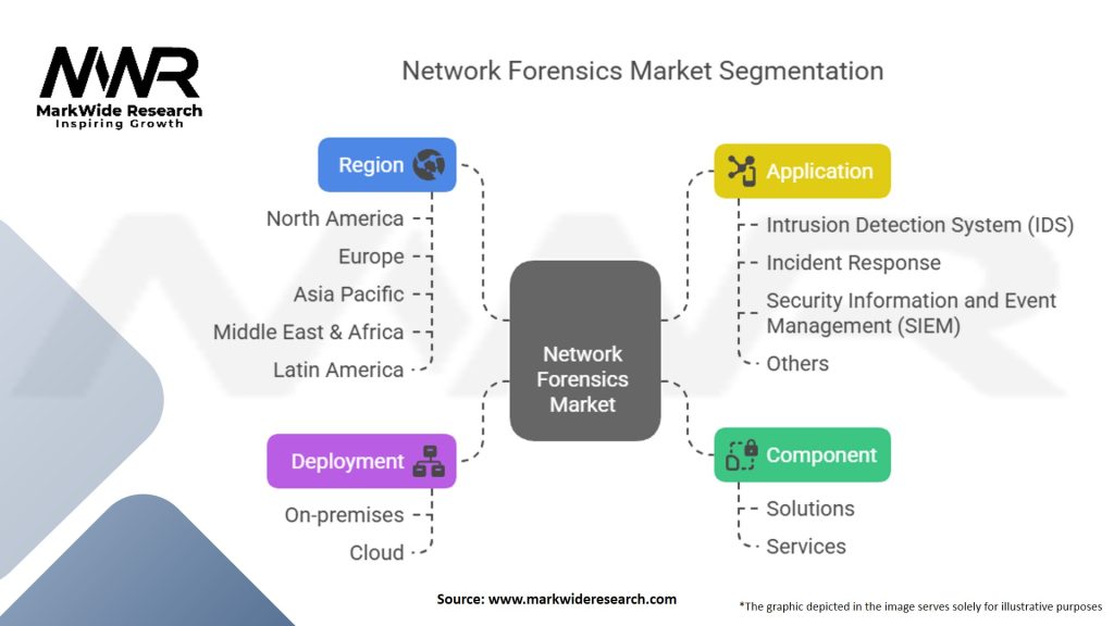 Network Forensics Market