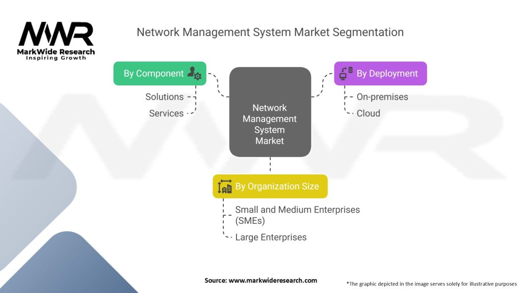Network Management System Market Segmentation