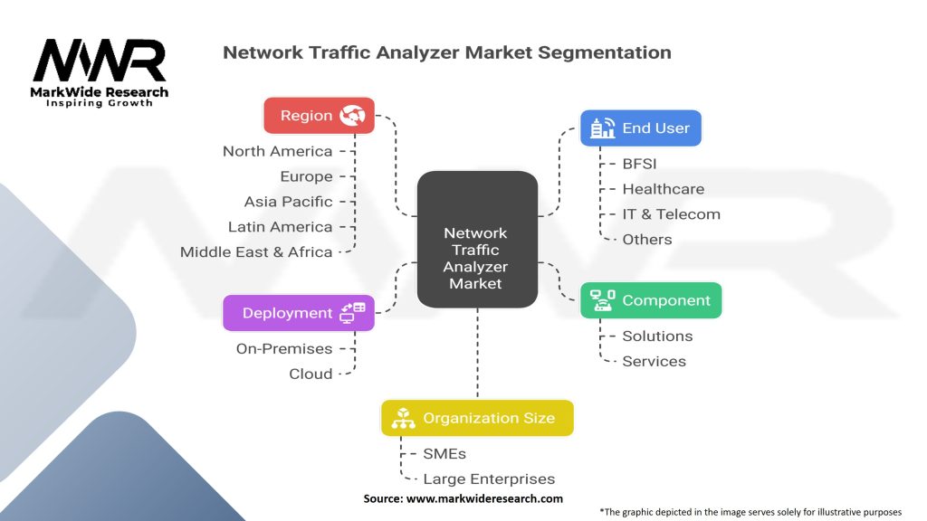 Network Traffic Analyzer Market Segmentation