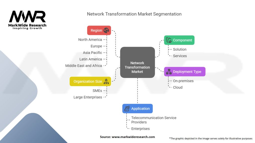 Network Transformation Market Segmentation