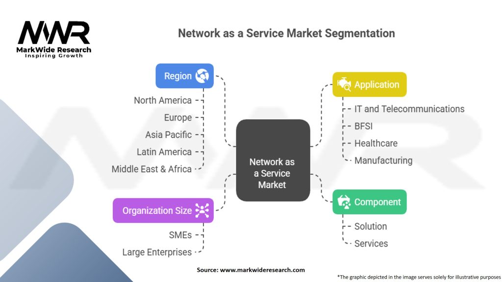 Network as a Service Market Segmentation