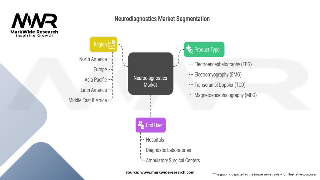 Neurodiagnostics Market Segmentation