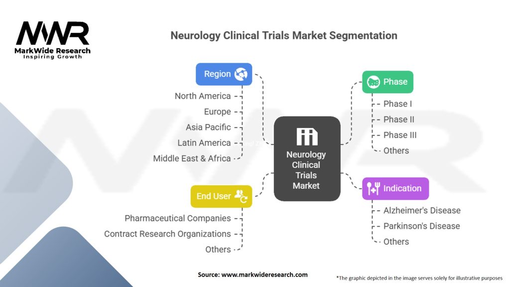Neurology Clinical Trials Market