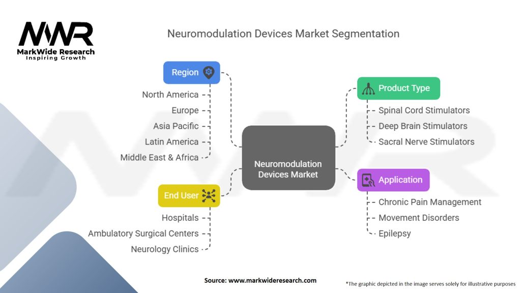Neuromodulation Devices Market Segmentation