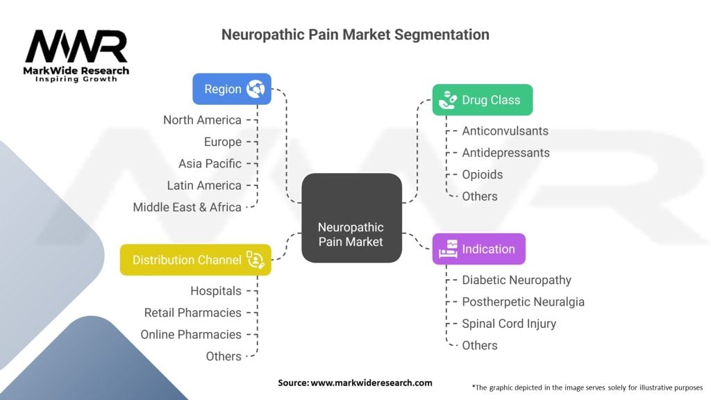 Neuropathic Pain Market Segmentation